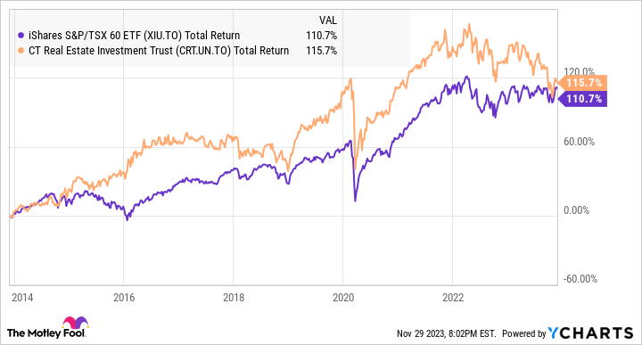 XIU Total Return Level Chart