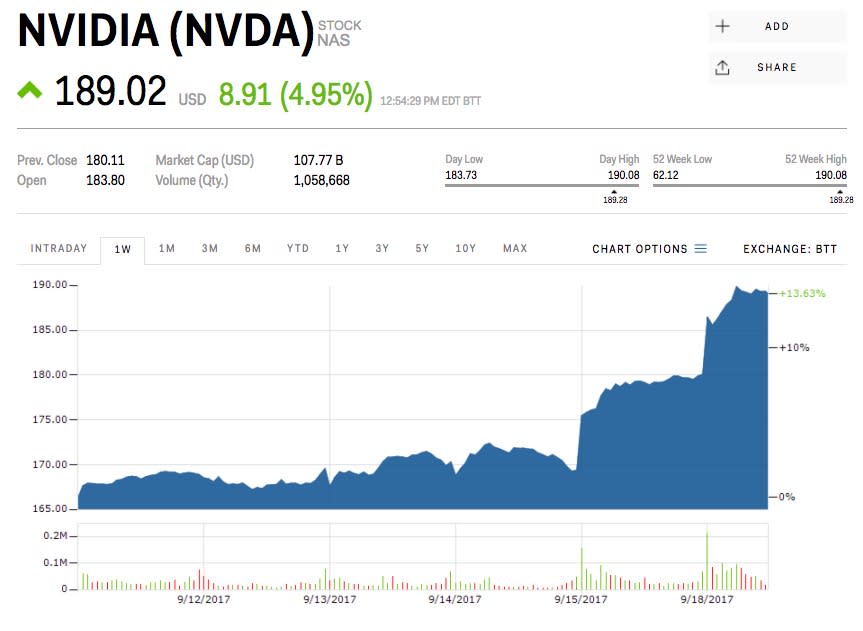 nvidia stock price