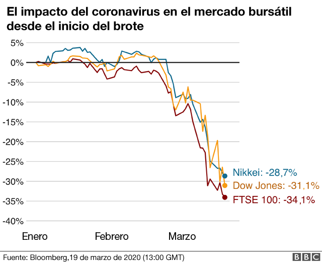 Gráfico impacto del coronavirus en los mercados.