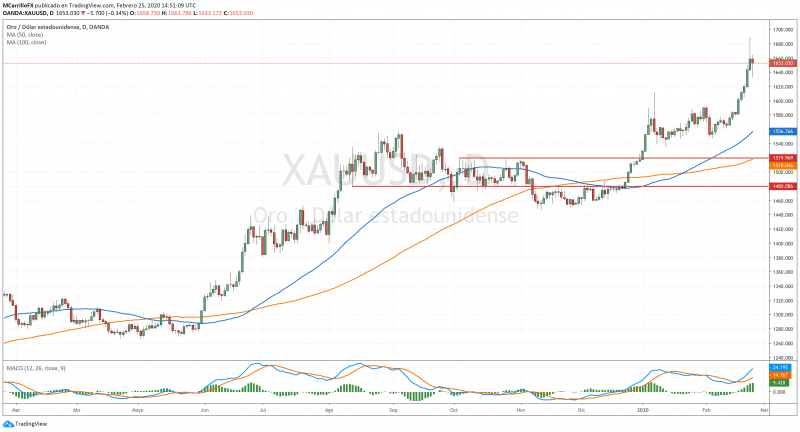 XAUUSD chart diario Feb 25 2020