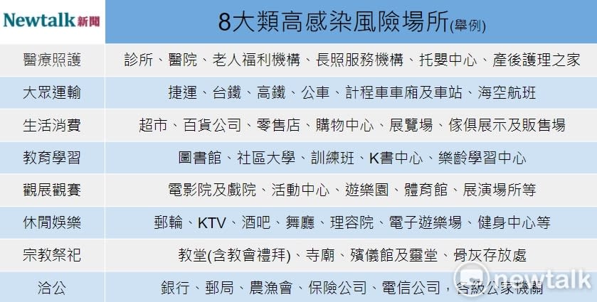 8大類高感染風險場所。   圖：張家寧／整理