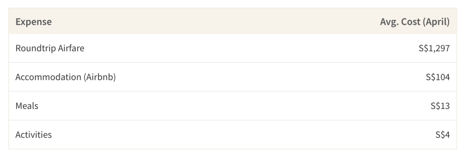 This table shows how much typical travel expenses cost for a trip to Kiev, Ukraine