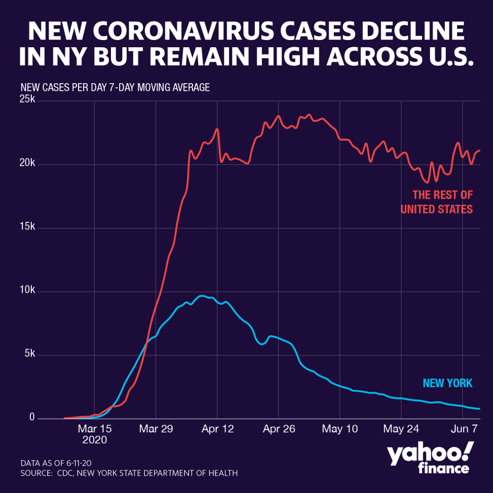 Coronavirus cases are declining in New York but remaining steadfast in the rest of the U.S. (Graphic: David Foster/Yahoo Finance)