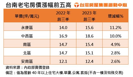 台南老宅房價漲幅前五高行政區。圖/台灣房屋提供