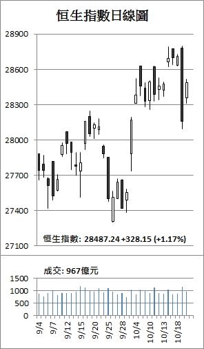 【收市解碼】恒指反彈328點 收復6成「失地」