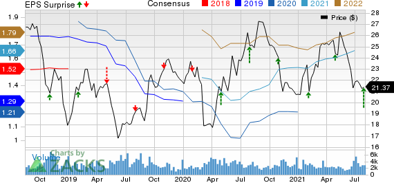 Schneider National, Inc. Price, Consensus and EPS Surprise