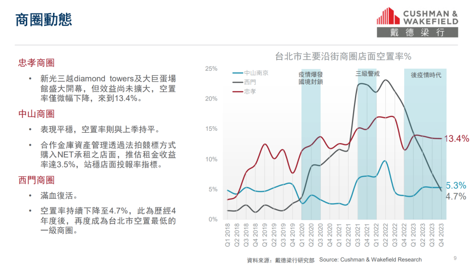 戴德梁行觀察北市三大商圈的店面空置率，忠孝商圈空置率微幅下降，中山商圈持平，西門商圈滿血復活。戴德梁行提供