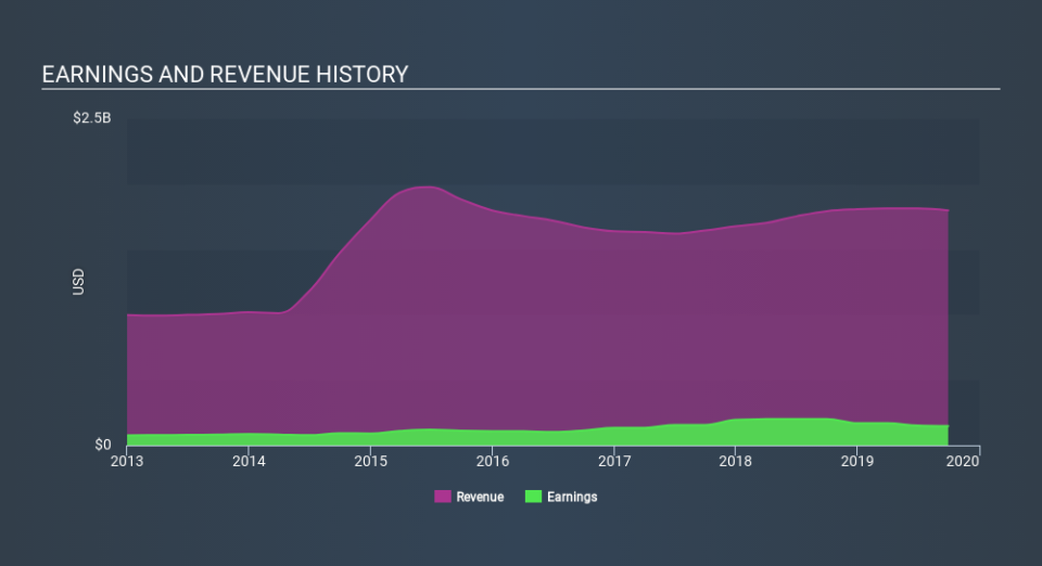 NYSE:MTX Income Statement, December 6th 2019