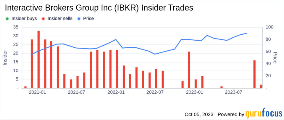 Insider Sell: Thomas Frank Sells 26,196 Shares of Interactive Brokers Group Inc