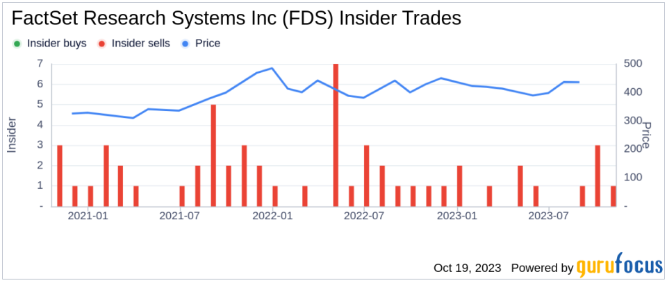 Insider Sell: Chief Data Officer John Costigan Sells 1,162 Shares of FactSet Research Systems Inc