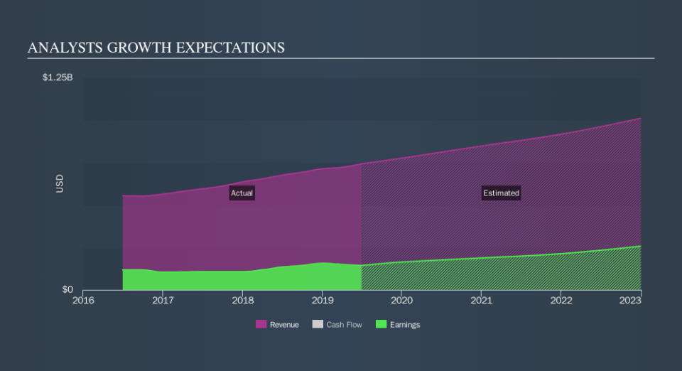 NYSE:GMED Past and Future Earnings, October 2nd 2019