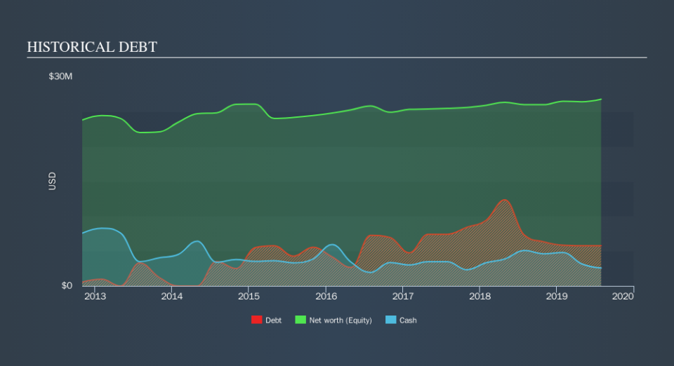 NasdaqCM:JVA Historical Debt, September 17th 2019