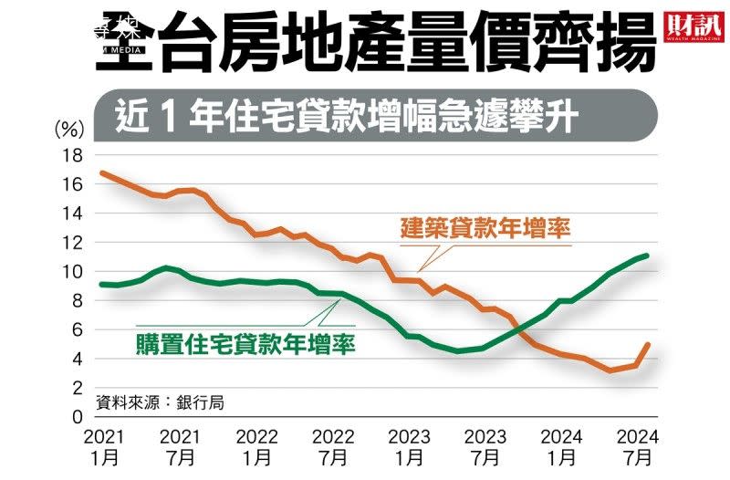 <cite>全台房地產近1年來價量齊揚，住宅貸款增幅急遽攀升。（財訊提供）</cite>