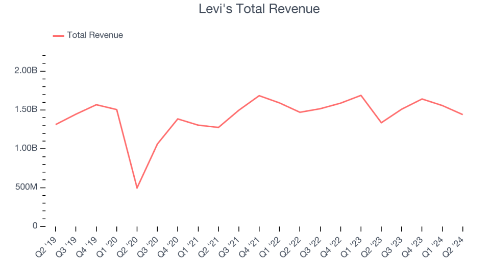 Levi's Total Revenue