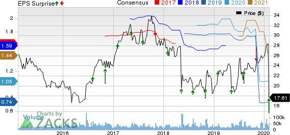 Symantec Corporation Price, Consensus and EPS Surprise