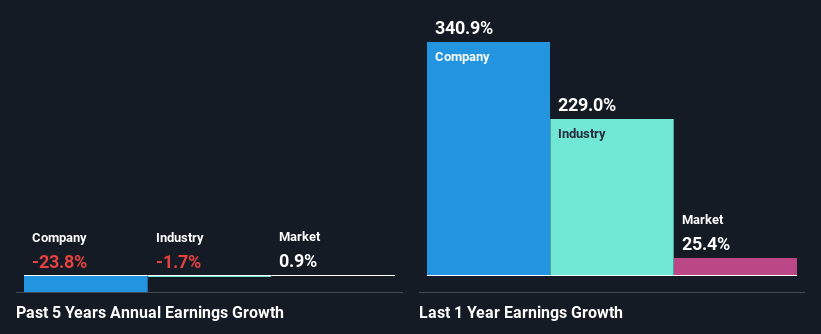 past-earnings-growth