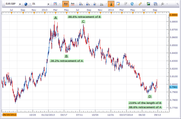 EUR/GBP Looking to Emerge From the Bat Cave 