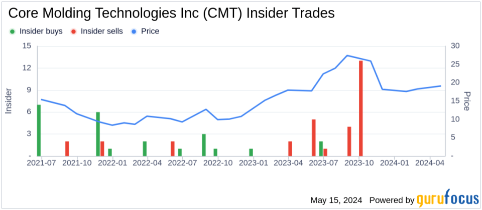 Insider Sale: CEO David Duvall Sells 19,713 Shares of Core Molding Technologies Inc (CMT)
