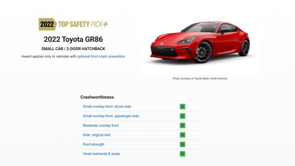 雙生車款GR86同樣也獲得Top Safety Pick+認證。(圖片來源/ IIHS)