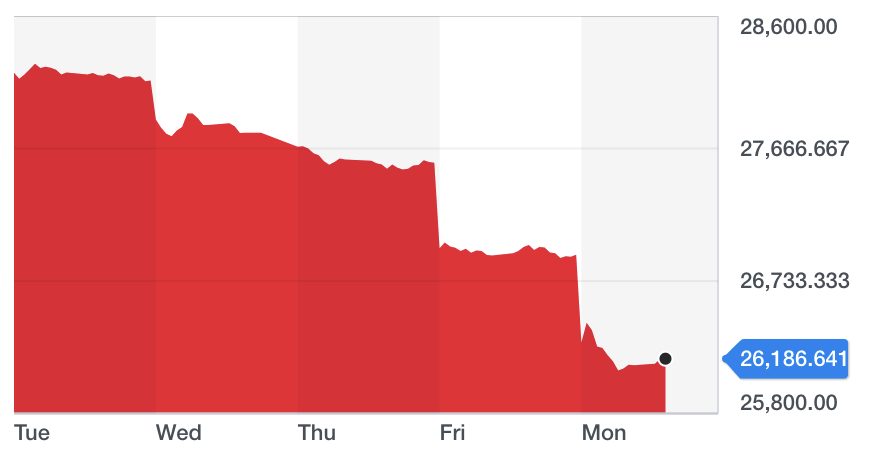 Chart: Yahoo Finance