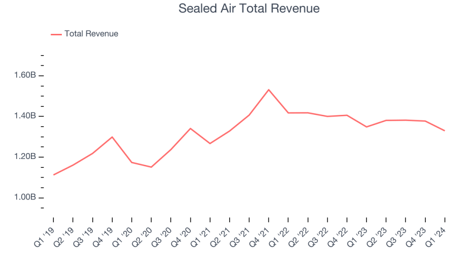 Sealed Air Total Revenue