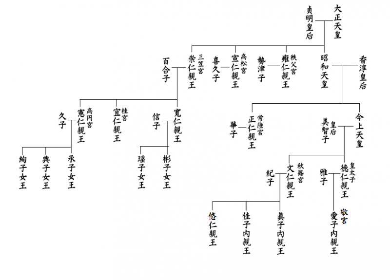 日本皇室世系圖。（Myopia、代言人＠Wikipedia／CC BY-SA 3.0）