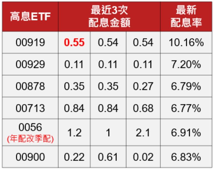 資料來源：各大投信官網