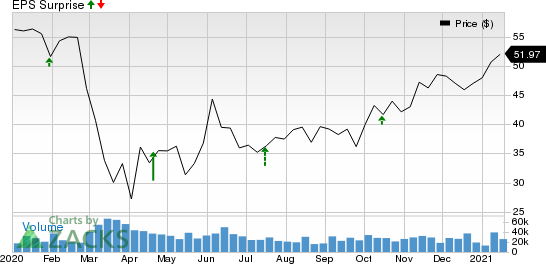 Truist Financial Corporation Price and EPS Surprise