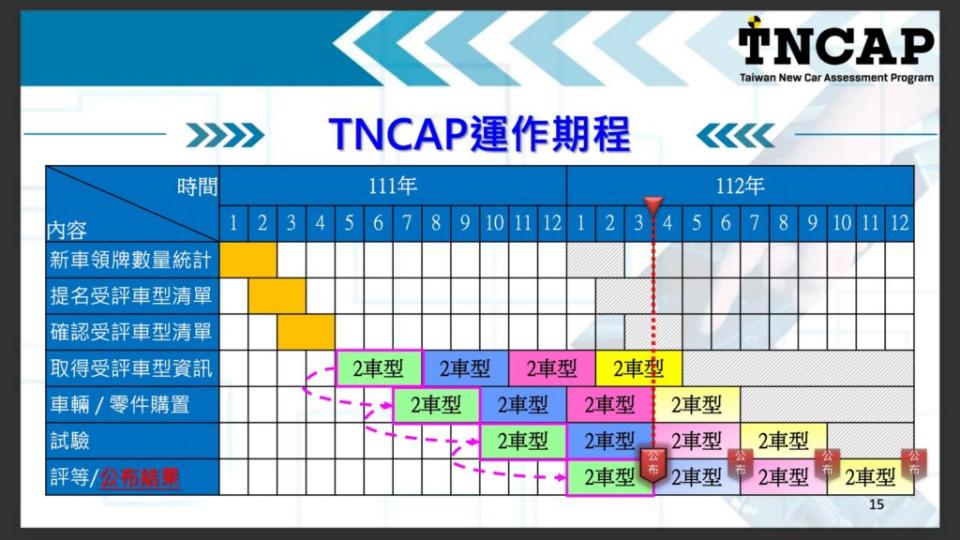 圖為TNCAP第一期目前規劃的工作時程表。(圖片來源/ TNCAP)