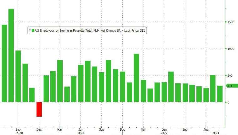 美國2月非農新增就業人數遠超預期。(圖：ZeroHedge)