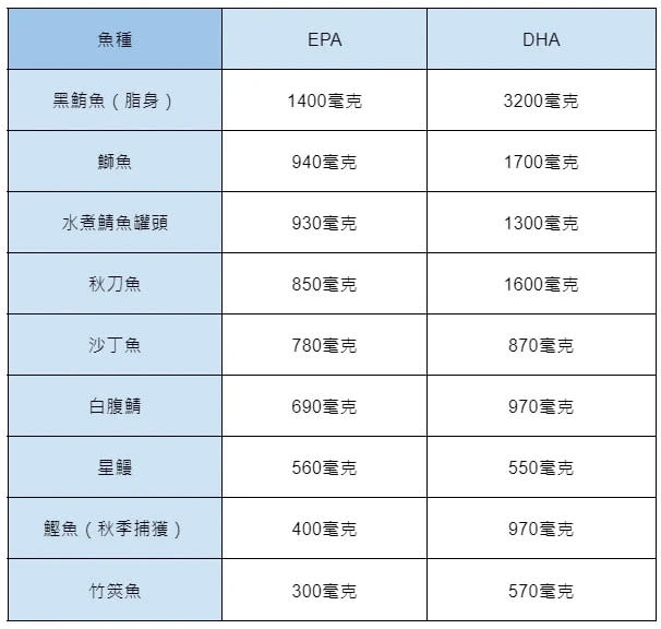 多多攝取海鮮類便能預防老化