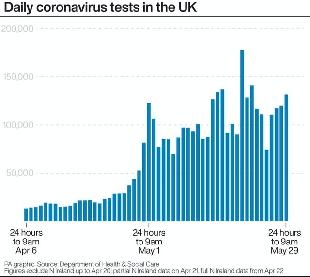 Daily coronavirus tests in the UK