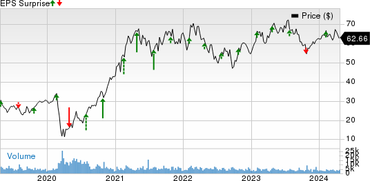 Boyd Gaming Corporation Price and EPS Surprise