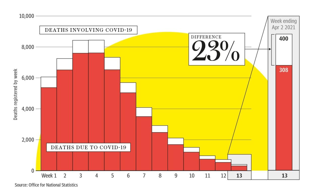 Graph showing difference in deaths 'due to Covid-19' and deaths 'involving Covid-19'