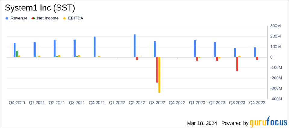 System1 Inc (SST) Surpasses Guidance with Revenue and Adjusted EBITDA Growth in Q4