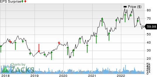 Boise Cascade, L.L.C. Price and EPS Surprise