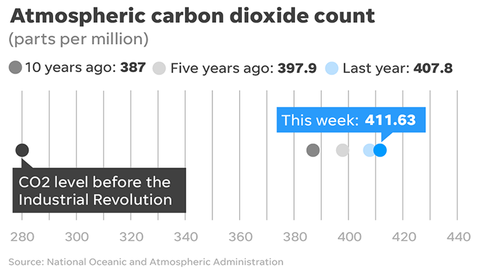 Atmospheric Carbon Dioxide levels as of Feb. 14, 2018