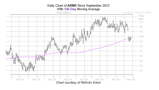 ABNB Chart May 142024