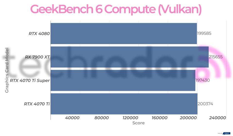 Benchmark results for the Nvidia RTX 4070 Ti Super