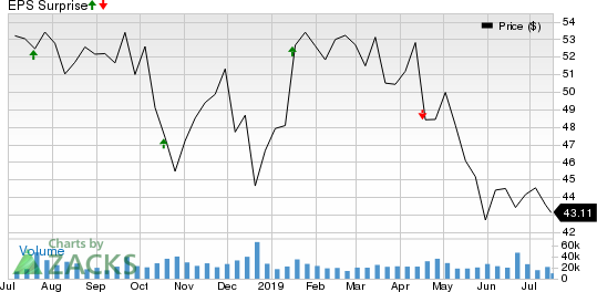 The Bank of New York Mellon Corporation Price and EPS Surprise