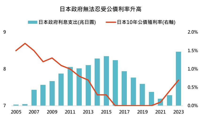 資料來源：Bloomberg，「鉅亨買基金」整理，資料日期：2023/12/05。