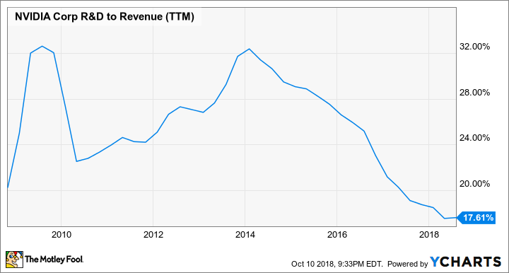 NVDA R&D to Revenue (TTM) Chart