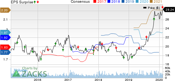 The Western Union Company Price, Consensus and EPS Surprise