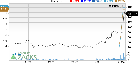 Powell Industries, Inc. Price and Consensus