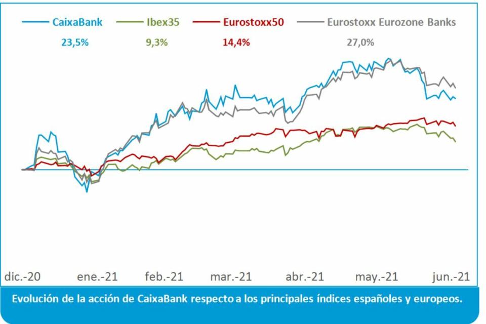 CaixaBank comparativa de mercado 