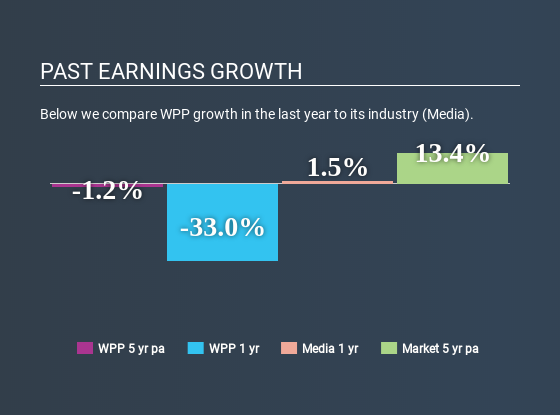 LSE:WPP Past Earnings Growth July 2nd 2020