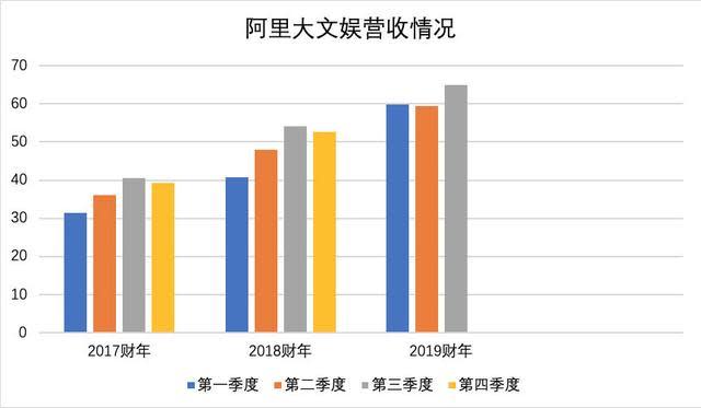 誰來拯救阿里大文娛？