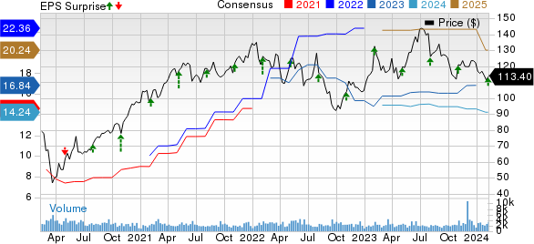 Arrow Electronics, Inc. Price, Consensus and EPS Surprise