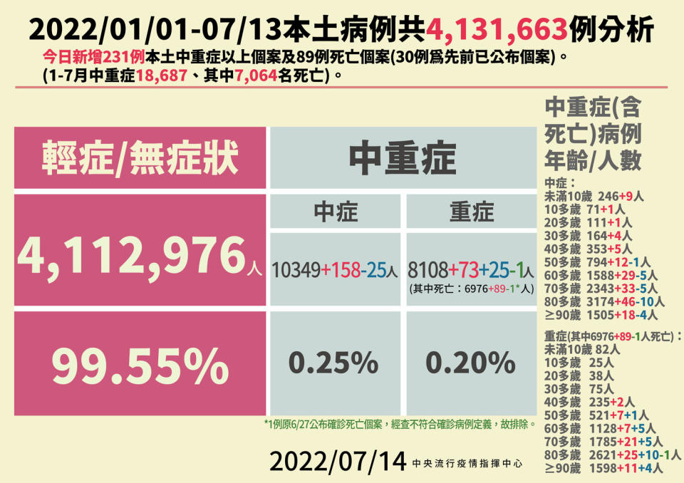 7/14本土病例分析   圖：中央流行疫情指揮中心／提供