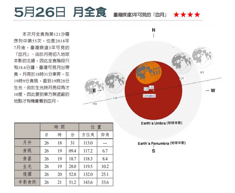 5月的月全食將會帶來睽違3年的血月奇景。（圖／翻攝自台北市立天文教育館官網）